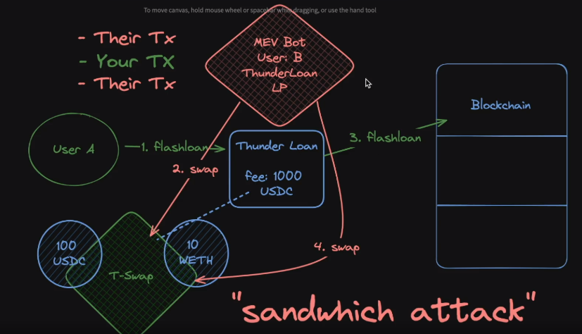Sandwich Attack Example